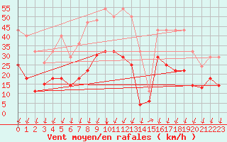 Courbe de la force du vent pour Sa Pobla