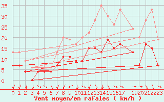 Courbe de la force du vent pour Melle (Be)