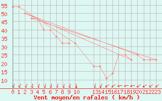 Courbe de la force du vent pour Kustavi Isokari