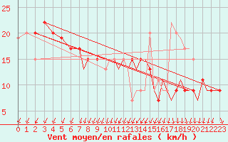 Courbe de la force du vent pour Bournemouth (UK)