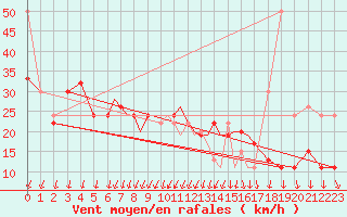 Courbe de la force du vent pour Scilly - Saint Mary