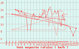 Courbe de la force du vent pour Isle Of Man / Ronaldsway Airport