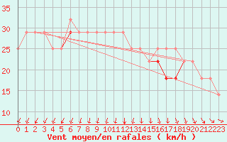 Courbe de la force du vent pour Eggegrund