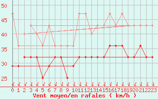 Courbe de la force du vent pour Lauwersoog Aws