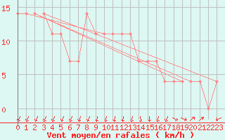 Courbe de la force du vent pour Feldkirch