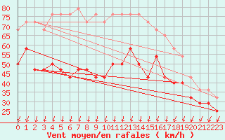 Courbe de la force du vent pour Strommingsbadan