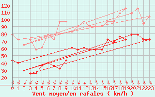 Courbe de la force du vent pour Sonnblick - Autom.