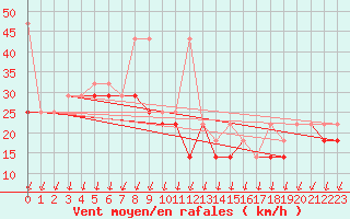 Courbe de la force du vent pour Kasprowy Wierch