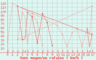 Courbe de la force du vent pour Concepcion