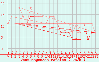 Courbe de la force du vent pour Leba