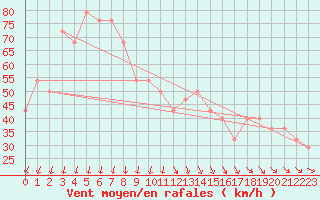 Courbe de la force du vent pour Market