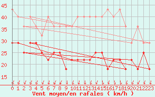 Courbe de la force du vent pour Kahler Asten