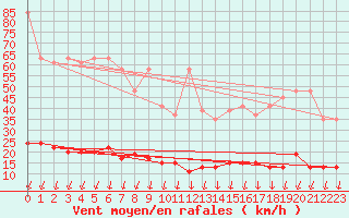 Courbe de la force du vent pour Napf (Sw)