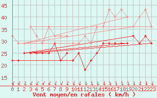 Courbe de la force du vent pour Wasserkuppe