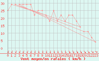 Courbe de la force du vent pour Tammisaari Jussaro