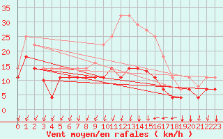 Courbe de la force du vent pour Alto de Los Leones