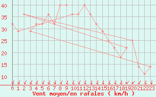 Courbe de la force du vent pour Nyhamn