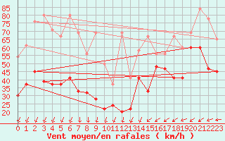 Courbe de la force du vent pour Corvatsch