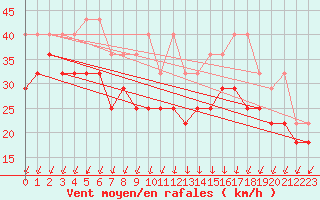 Courbe de la force du vent pour Lauwersoog Aws