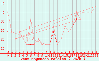 Courbe de la force du vent pour Myken