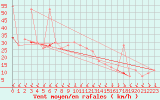 Courbe de la force du vent pour Vindebaek Kyst