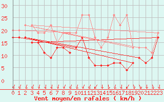 Courbe de la force du vent pour Les Diablerets