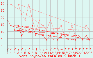 Courbe de la force du vent pour Lahr (All)