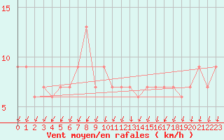 Courbe de la force du vent pour Valladolid