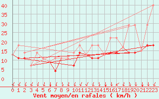 Courbe de la force du vent pour Val D