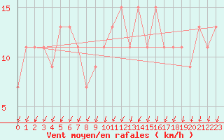 Courbe de la force du vent pour Sennybridge