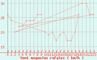 Courbe de la force du vent pour Cap Mele (It)