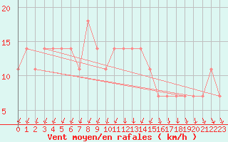 Courbe de la force du vent pour Multia Karhila