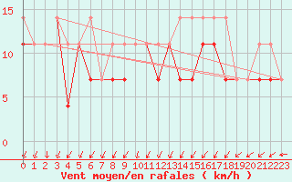 Courbe de la force du vent pour Klodzko