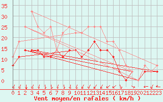 Courbe de la force du vent pour Rensjoen