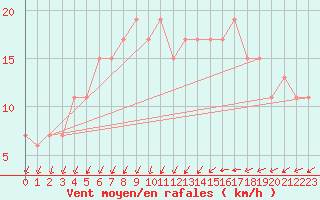 Courbe de la force du vent pour Wittering