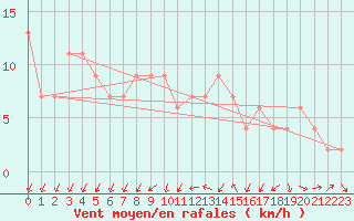 Courbe de la force du vent pour Aviemore