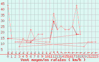 Courbe de la force du vent pour Fokstua Ii