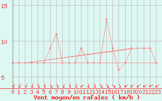 Courbe de la force du vent pour Valladolid
