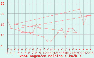 Courbe de la force du vent pour Vigna Di Valle