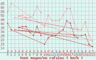 Courbe de la force du vent pour Cabo Vilan