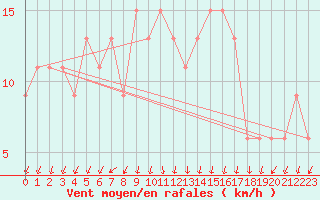 Courbe de la force du vent pour S. Valentino Alla Muta