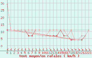 Courbe de la force du vent pour Klodzko