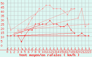 Courbe de la force du vent pour Angermuende