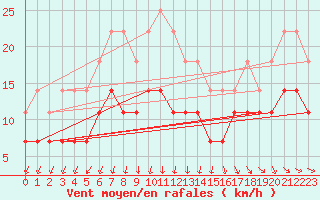 Courbe de la force du vent pour Hoburg A