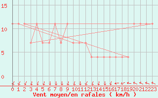 Courbe de la force du vent pour Zwerndorf-Marchegg