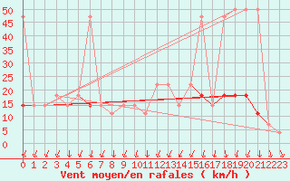 Courbe de la force du vent pour Katschberg