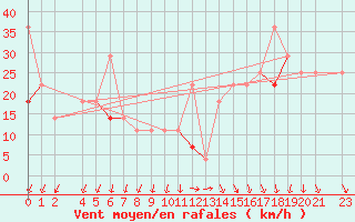 Courbe de la force du vent pour Skrova Fyr