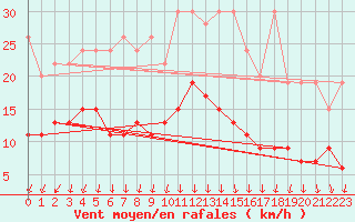 Courbe de la force du vent pour Oberriet / Kriessern