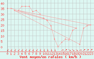 Courbe de la force du vent pour Drogden