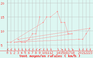 Courbe de la force du vent pour S. Valentino Alla Muta